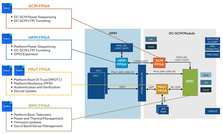 框图 - Altera Agilex™ 3 FPGA和SoC FPGA